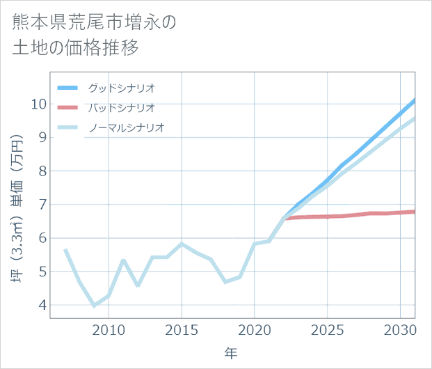 熊本県荒尾市増永の土地価格推移