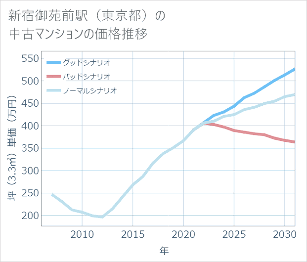 新宿御苑前駅(東京都)の中古マンション価格推移