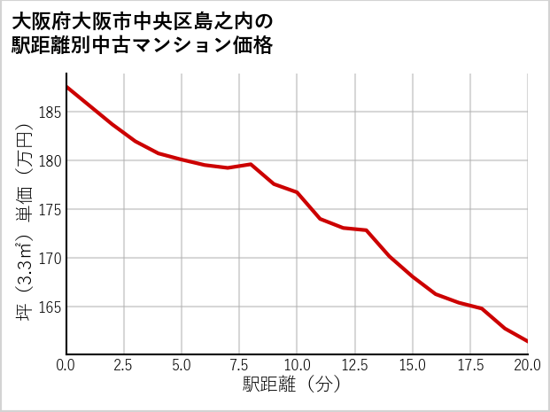 大阪府大阪市中央区島之内の徒歩距離別の中古マンション坪単価