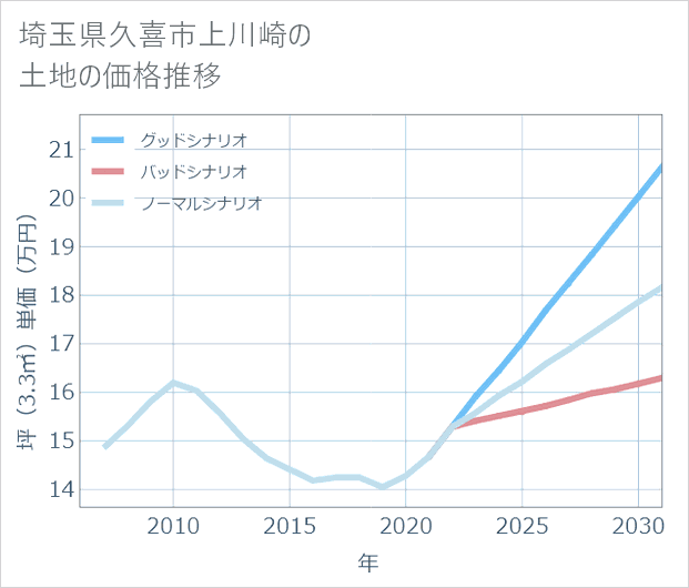 埼玉県久喜市上川崎の土地価格推移