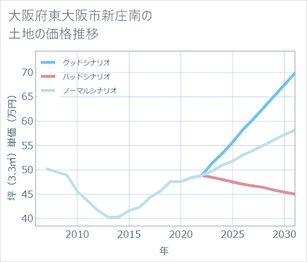 大阪府東大阪市新庄南の土地価格推移