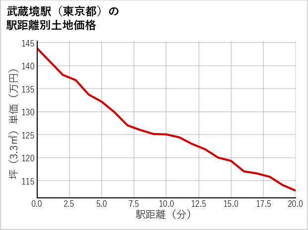 武蔵境駅（東京都）の徒歩距離別の土地坪単価