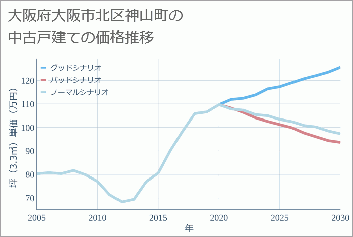 大阪府大阪市北区神山町の中古戸建て価格推移