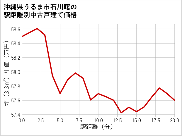 沖縄県うるま市石川曙の徒歩距離別の中古戸建て坪単価