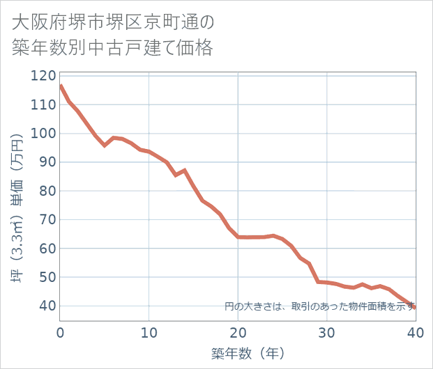 大阪府堺市堺区京町通の築年数別の中古戸建て坪単価