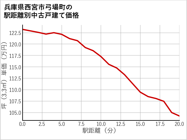兵庫県西宮市弓場町の徒歩距離別の中古戸建て坪単価