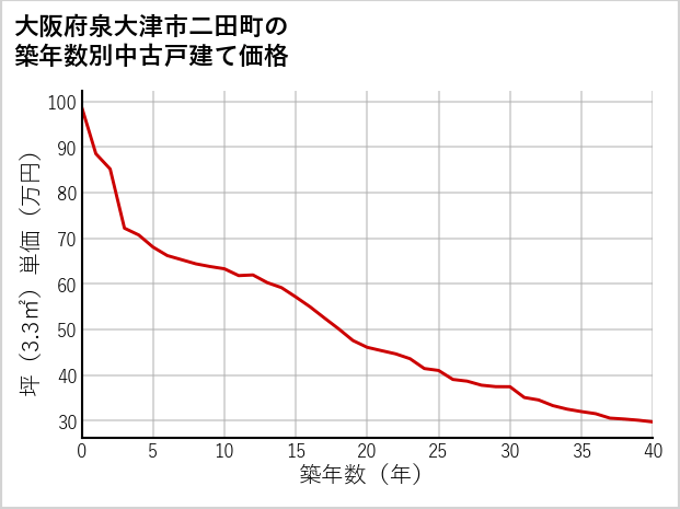 大阪府泉大津市二田町の築年数別の中古戸建て坪単価