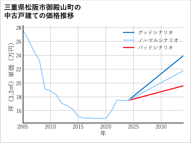 三重県松阪市御殿山町の中古戸建て価格推移