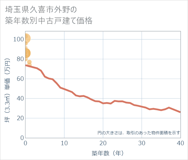 埼玉県久喜市外野の築年数別の中古戸建て坪単価