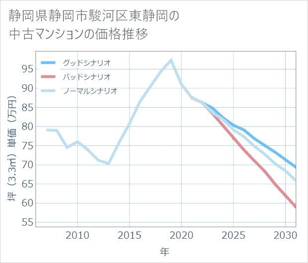 静岡県静岡市駿河区東静岡の中古マンション価格推移