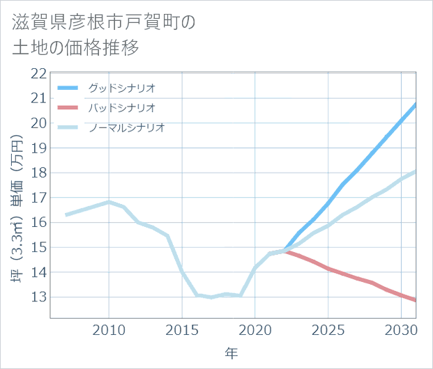 滋賀県彦根市戸賀町の土地価格推移