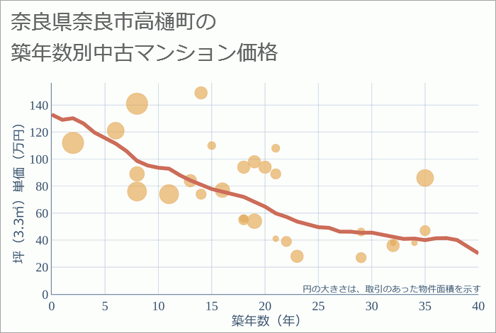 奈良県奈良市高樋町の築年数別の中古マンション坪単価