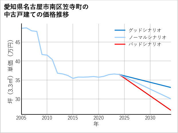 愛知県名古屋市南区笠寺町の中古戸建て価格推移