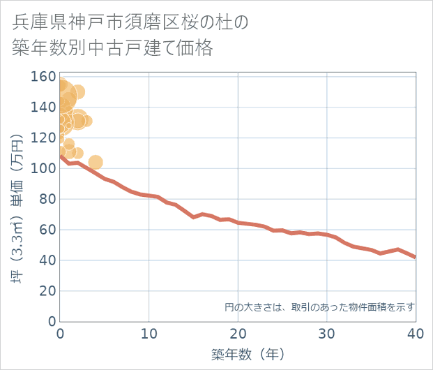 兵庫県神戸市須磨区桜の杜の築年数別の中古戸建て坪単価