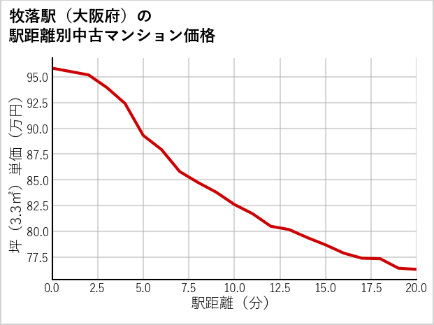 牧落駅（大阪府）の徒歩距離別の中古マンション坪単価