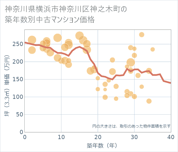 神奈川県横浜市神奈川区神之木町の築年数別の中古マンション坪単価