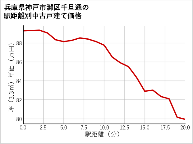 兵庫県神戸市灘区千旦通の徒歩距離別の中古戸建て坪単価