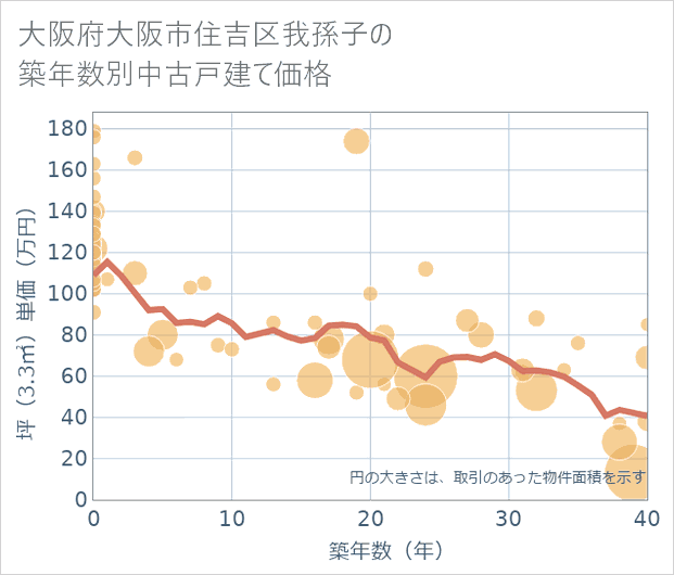 大阪府大阪市住吉区我孫子の築年数別の中古戸建て坪単価