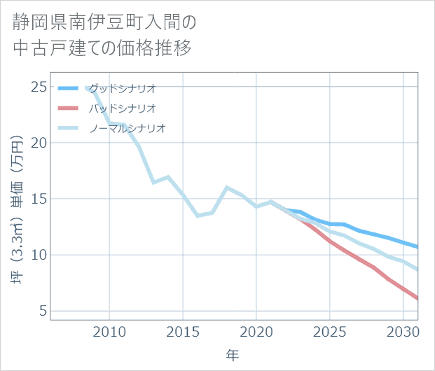 静岡県南伊豆町入間の中古戸建て価格推移