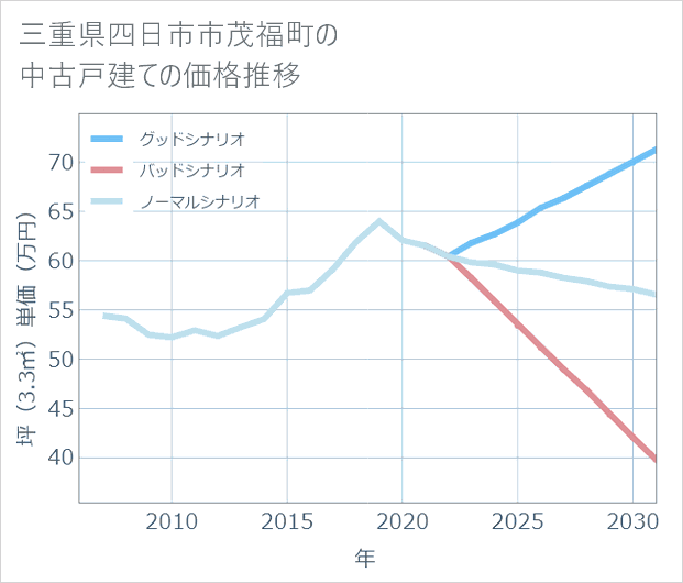 三重県四日市市茂福町の中古戸建て価格推移