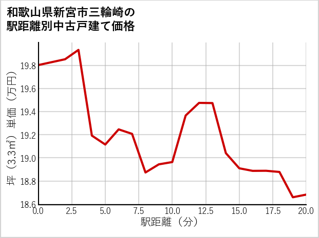 和歌山県新宮市三輪崎の徒歩距離別の中古戸建て坪単価
