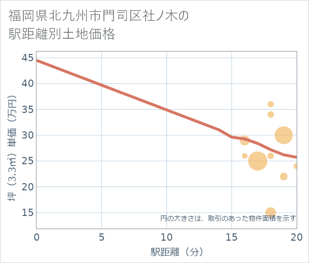 福岡県北九州市門司区社ノ木の徒歩距離別の土地坪単価