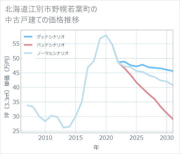 北海道江別市野幌若葉町の中古戸建て価格推移
