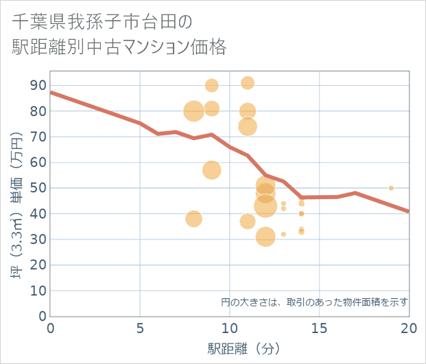 千葉県我孫子市台田の徒歩距離別の中古マンション坪単価