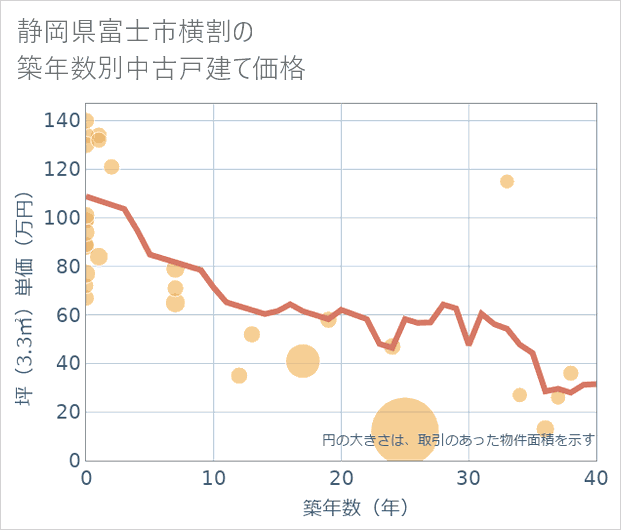 静岡県富士市横割の築年数別の中古戸建て坪単価