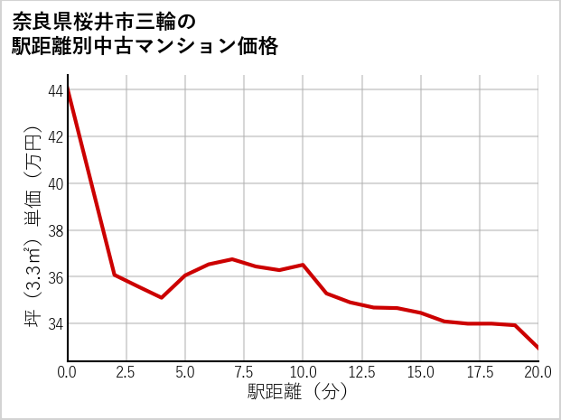 奈良県桜井市三輪の徒歩距離別の中古マンション坪単価