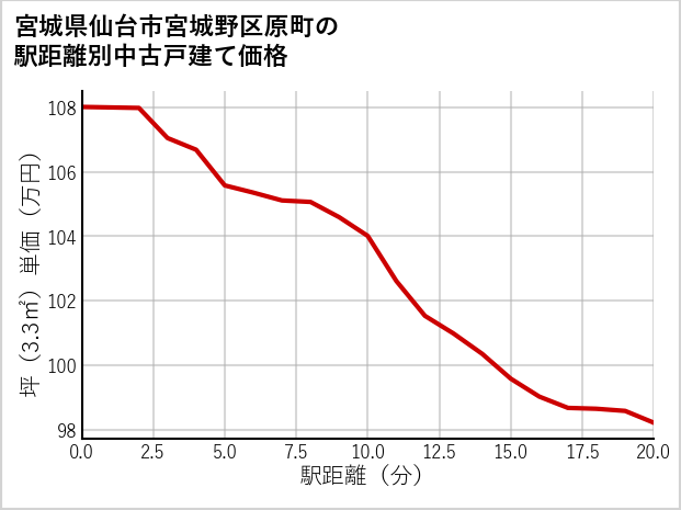 宮城県仙台市宮城野区原町の徒歩距離別の中古戸建て坪単価