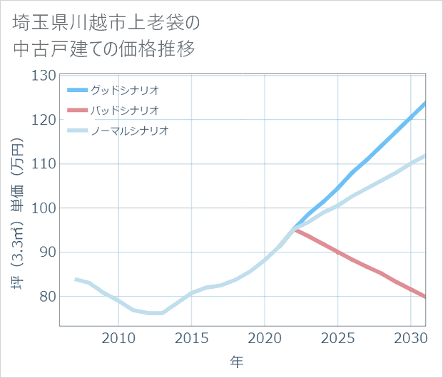 埼玉県川越市上老袋の中古戸建て価格推移