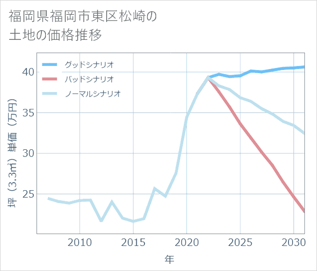 福岡県福岡市東区松崎の土地価格推移