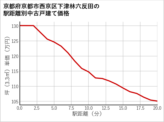 京都府京都市西京区下津林六反田の徒歩距離別の中古戸建て坪単価