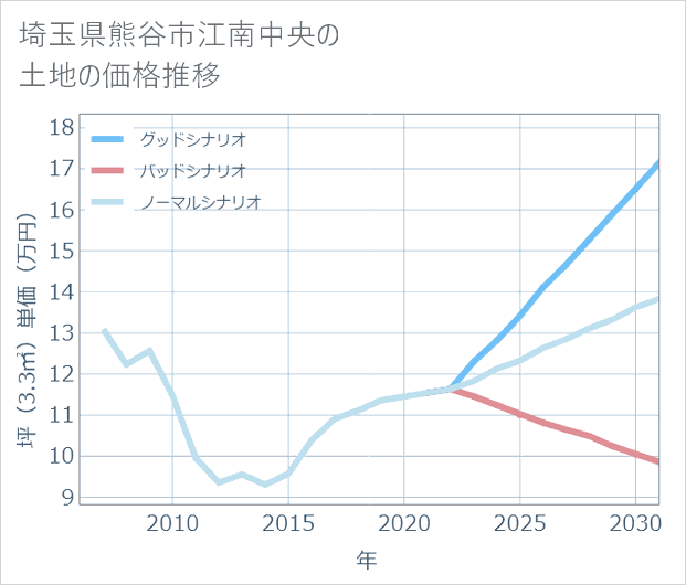 埼玉県熊谷市江南中央の土地価格推移