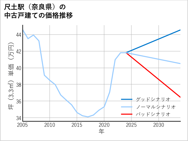 尺土駅（奈良県）の中古戸建て価格推移