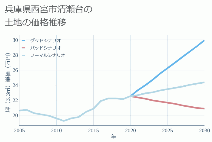 兵庫県西宮市清瀬台の土地価格推移