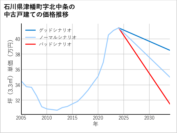石川県津幡町北中条の中古戸建て価格推移