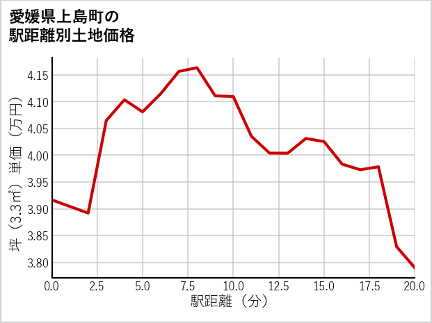 愛媛県上島町の徒歩距離別の土地坪単価