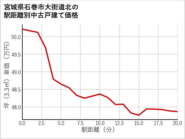 宮城県石巻市大街道北の徒歩距離別の中古戸建て坪単価