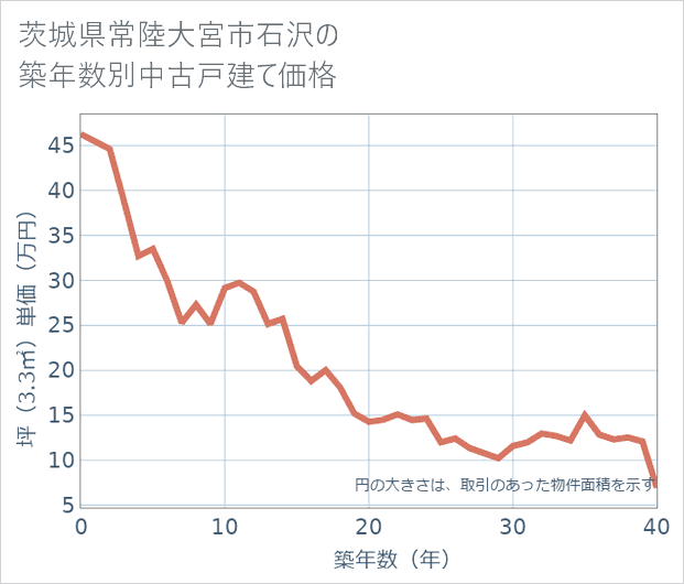 茨城県常陸大宮市石沢の築年数別の中古戸建て坪単価
