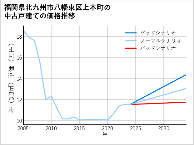福岡県北九州市八幡東区上本町の中古戸建て価格推移