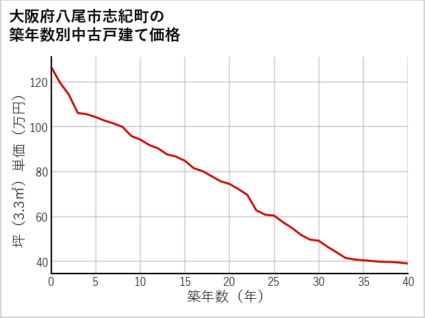 大阪府八尾市志紀町の築年数別の中古戸建て坪単価