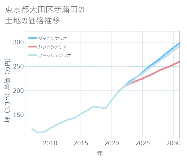 東京都大田区新蒲田の土地価格推移