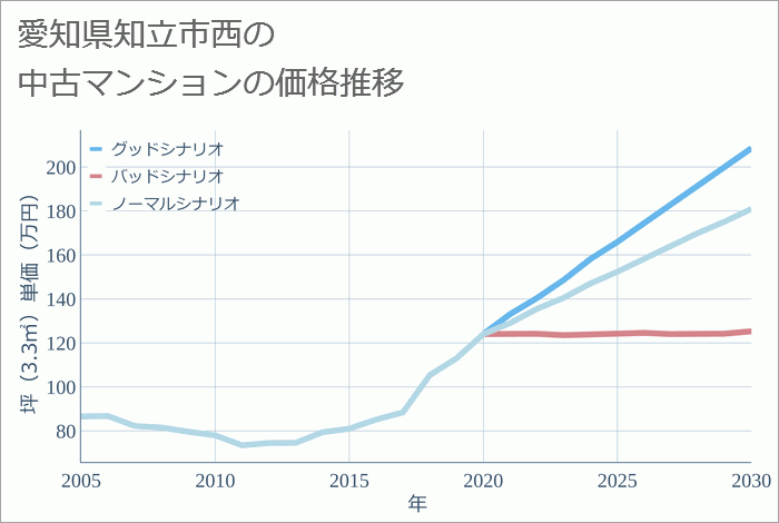 愛知県知立市西の中古マンション価格推移
