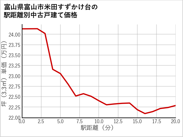 富山県富山市米田すずかけ台の徒歩距離別の中古戸建て坪単価