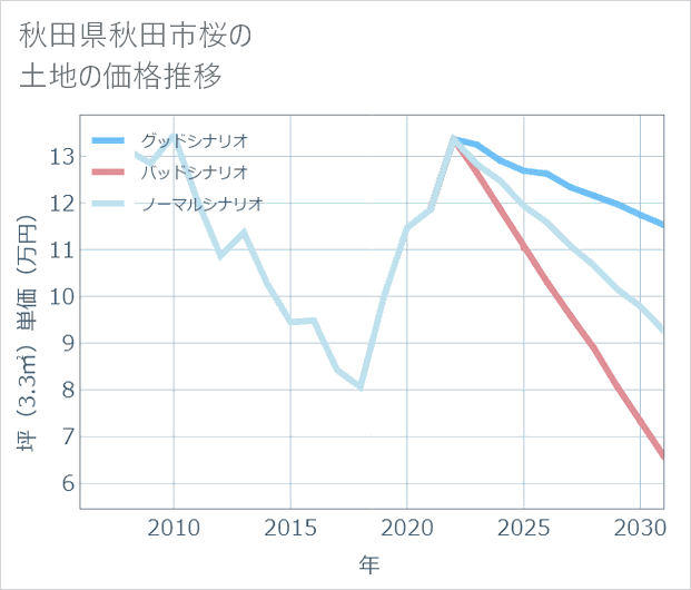 秋田県秋田市桜の土地価格推移