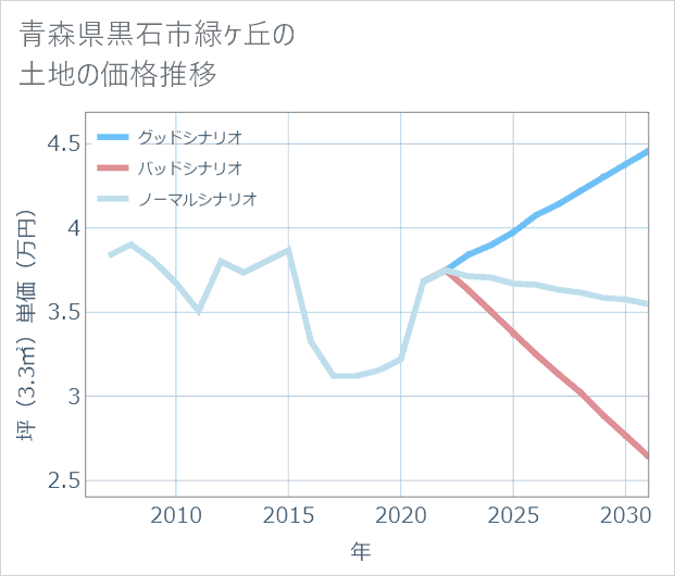 青森県黒石市緑ケ丘の土地価格推移