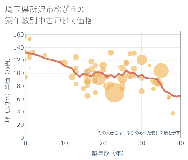 埼玉県所沢市松が丘の築年数別の中古戸建て坪単価