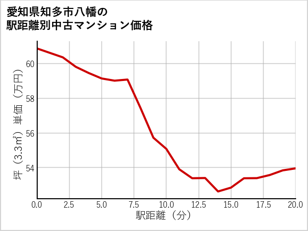 愛知県知多市八幡の徒歩距離別の中古マンション坪単価